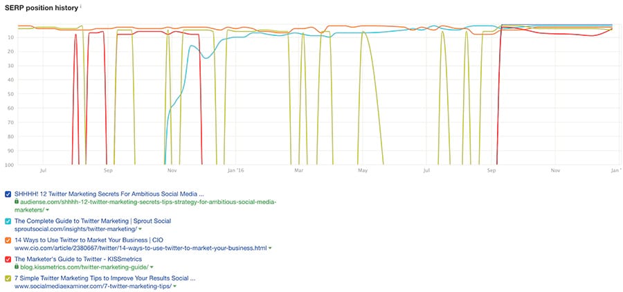 seo - 12-SERP-difficulty